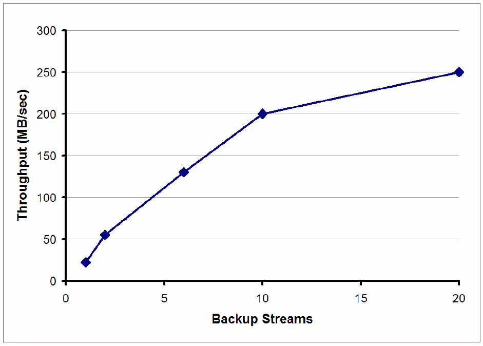 Diligent Performance